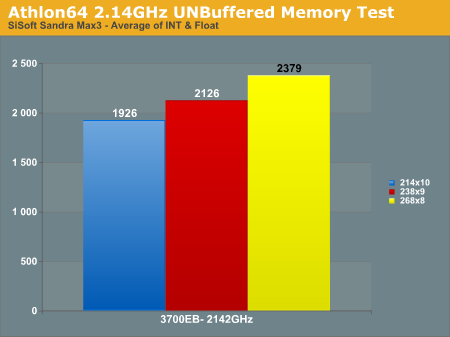 Athlon64 2.14GHz UNBuffered Memory Test